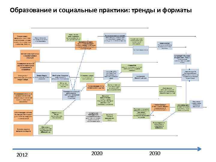 Образовательные практики Образование и социальные 2012 практики: тренды и форматы 2020 2030 