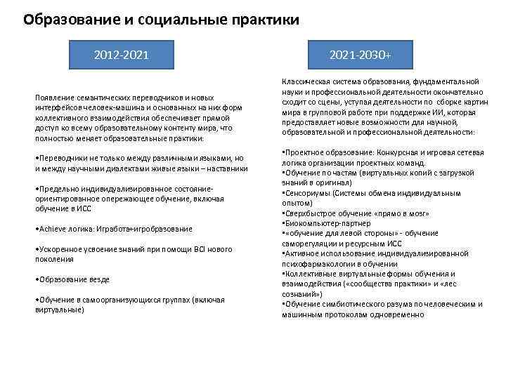 Образовательные практики Образование и социальные практики 2012 -2021 Появление семантических переводчиков и новых интерфейсов