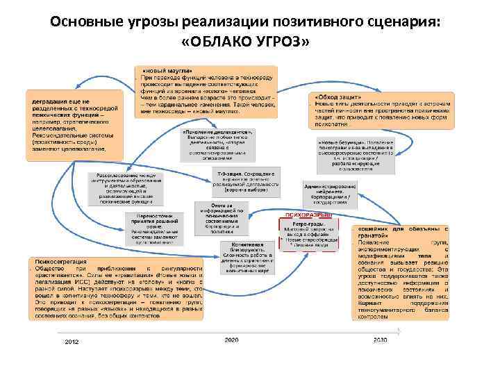 Основные угрозы реализации позитивного сценария: «ОБЛАКО УГРОЗ» 