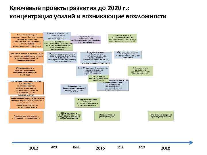 Ключевые проекты развития до 2020 г. : концентрация усилий и возникающие возможности 2012 2013