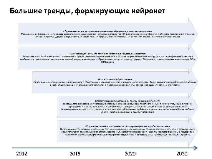 Большие тренды, формирующие нейронет 2012 2015 2020 2030 