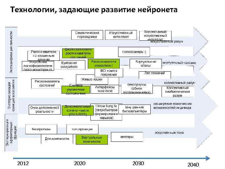 Технологии, задающие развитие нейронета 2012 2020 2030 2040 