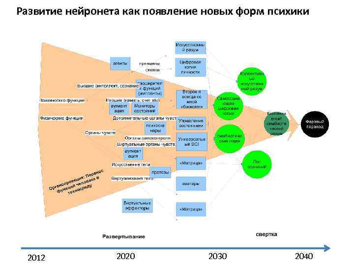 Развитие нейронета как появление новых форм психики 2012 2020 2030 2040 