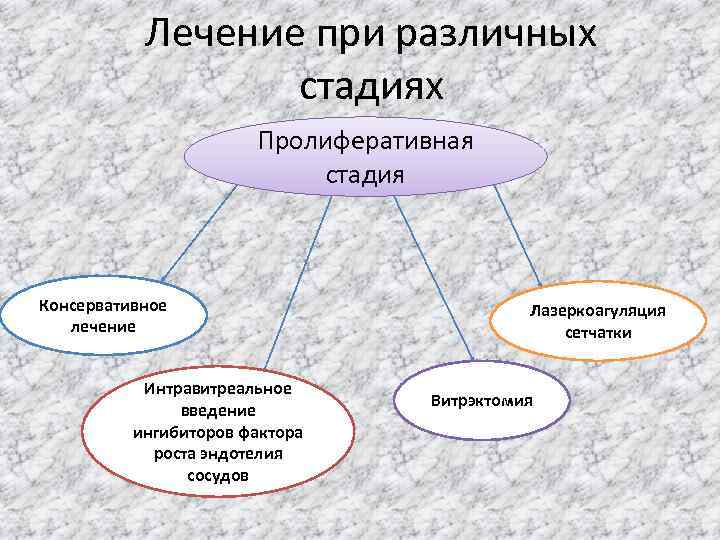 Лечение при различных стадиях Пролиферативная стадия Консервативное лечение Интравитреальное введение ингибиторов фактора роста эндотелия