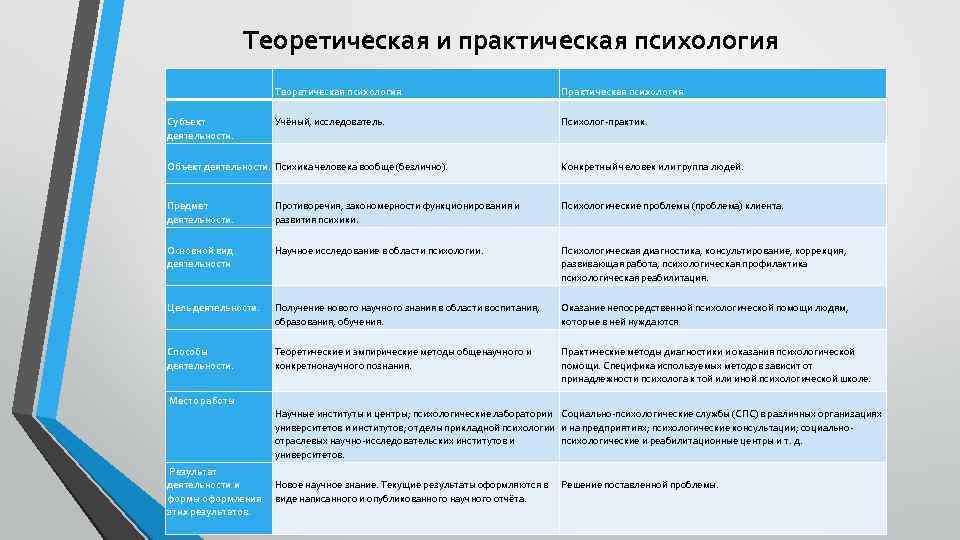 Теоретическая и практическая психология Теоретическая психология Субъект деятельности. Практическая психология Учёный, исследователь. Психолог-практик. Объект