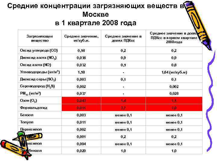 Средняя концентрация паров