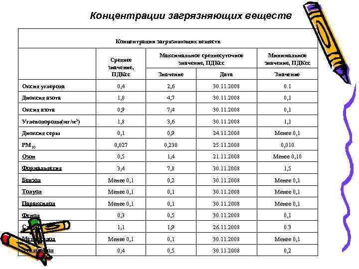 Плата загрязняющие вещества. Концентрация загрязняющих веществ. Концентрации разных загрязняющих веществ. Фактическая концентрация загрязняющих веществ. Среднегодовая концентрация загрязняющего вещества.