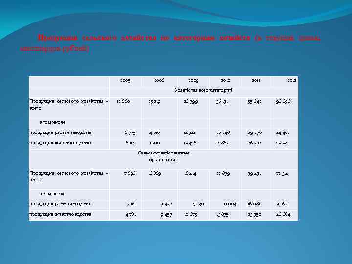 Продукция сельского хозяйства по категориям хозяйств (в текущих ценах; миллиардов рублей) 2005 2008 2009