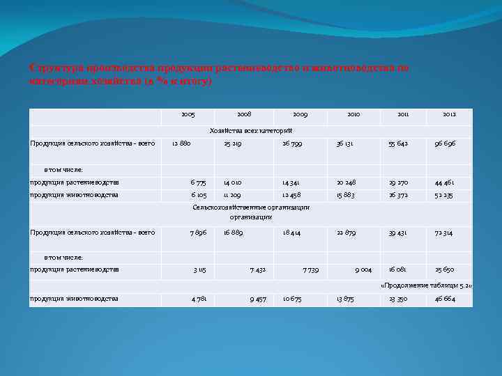 Структура производства продукции растениеводство и животноводства по категориям хозяйства (в % к итогу) 2005