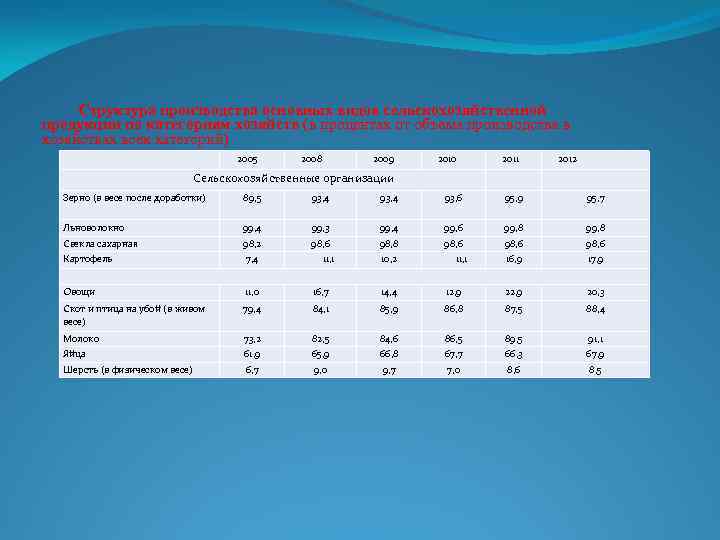 Структура производства основных видов сельскохозяйственной продукции по категориям хозяйств (в процентах от объема производства