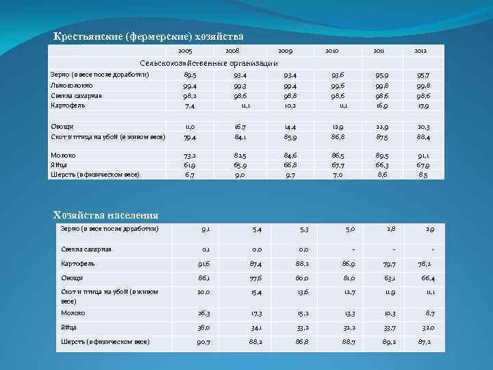 Крестьянские (фермерские) хозяйства 2005 2008 2009 2010 2011 2012 Сельскохозяйственные организации Зерно (в весе