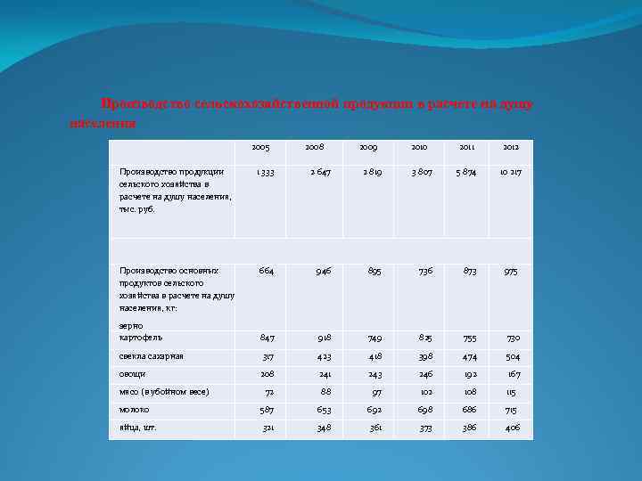 Производство сельскохозяйственной продукции в расчете на душу населения 2005 2008 2009 2010 2011 2012