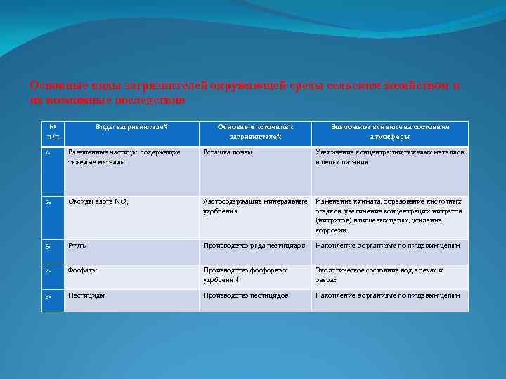 Основные виды загрязнителей окружающей среды сельским хозяйством и их возможные последствия № п/п Виды