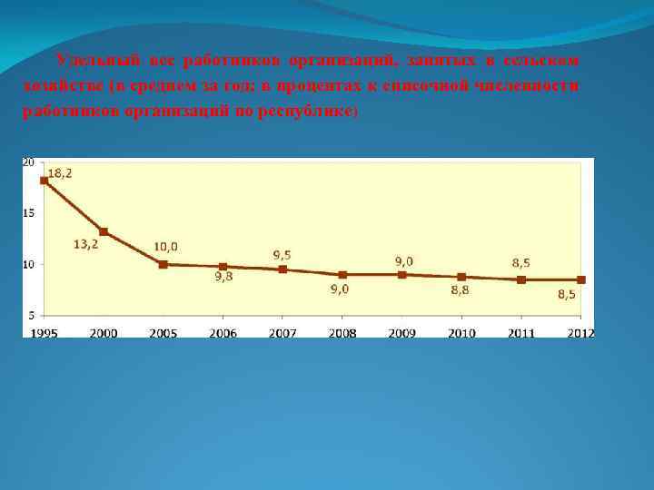 Удельный вес работников организаций, занятых в сельском хозяйстве (в среднем за год; в процентах