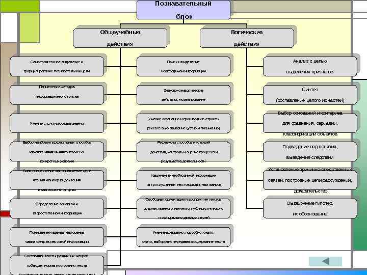 Блок познавательные логические действия
