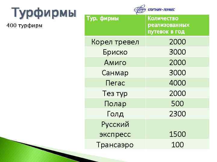 Турфирмы 400 турфирм Тур. фирмы Корел тревел Бриско Амиго Санмар Пегас Тез тур Полар