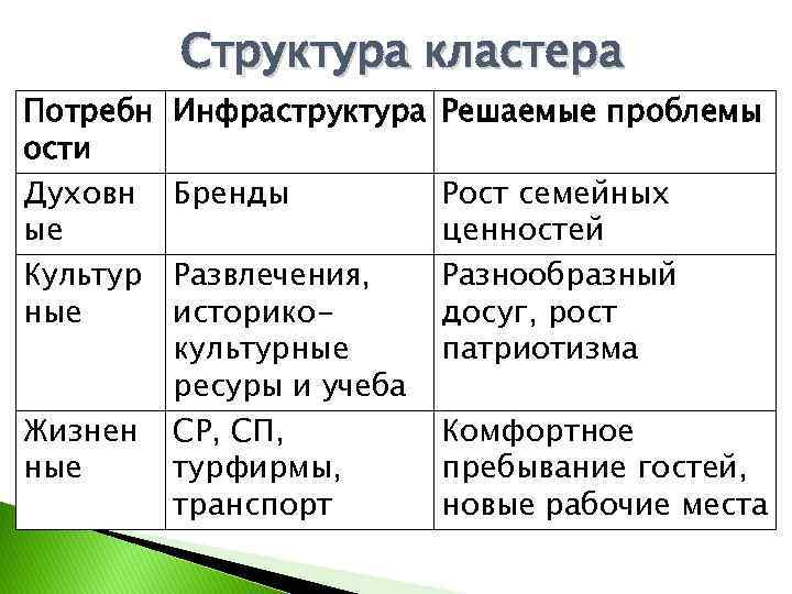 Потребн ости Духовн ые Культур ные Жизнен ные Структура кластера Инфраструктура Решаемые проблемы Бренды