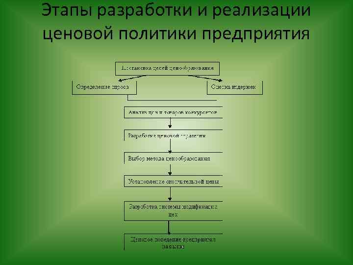 Процедура разработки плана ценовой политики предприятия включает