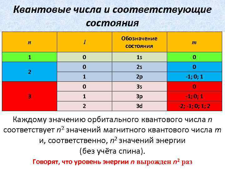 Состояние маркировки. Квантовые числа и соответствующие состояния. Квантовые числа и обозначение состояния. Обозначение квантовых чисел. Символика обозначения квантовых состояний.