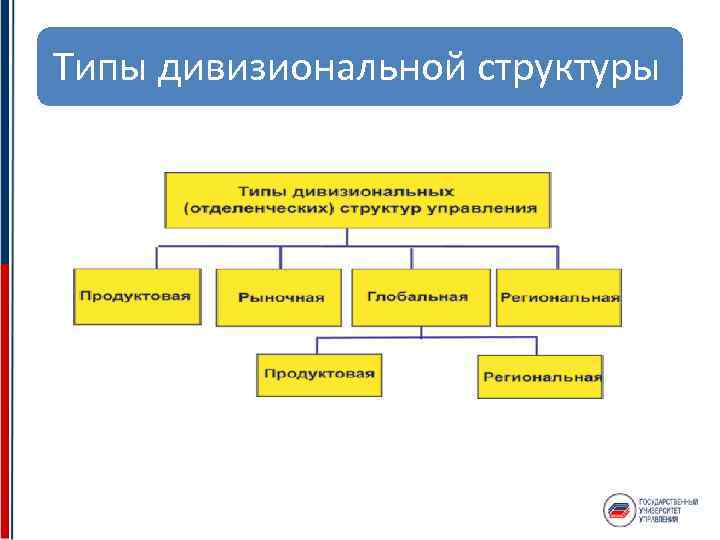 Типы дивизиональной структуры 