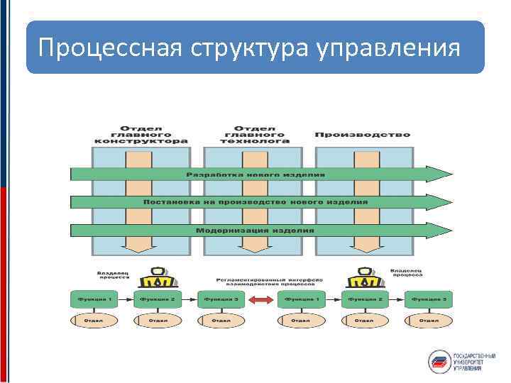 Процессная схема управления