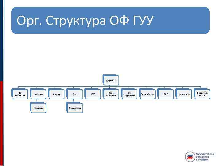 Орг. Структура ОФ ГУУ Директор Пр. комиссия Кафедра преподы кадры Бух. бухгалтеры ИТО Фин.