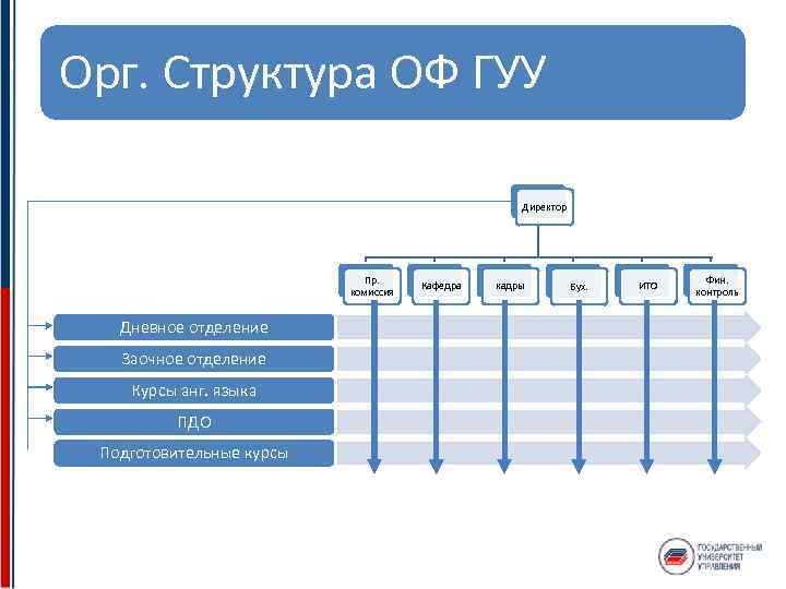 Орг. Структура ОФ ГУУ Директор Пр. комиссия Дневное отделение Заочное отделение Курсы анг. языка