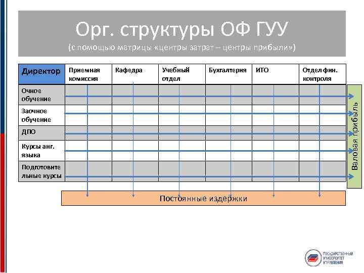 Орг. структуры ОФ ГУУ (с помощью матрицы «центры затрат – центры прибыли» ) Директор