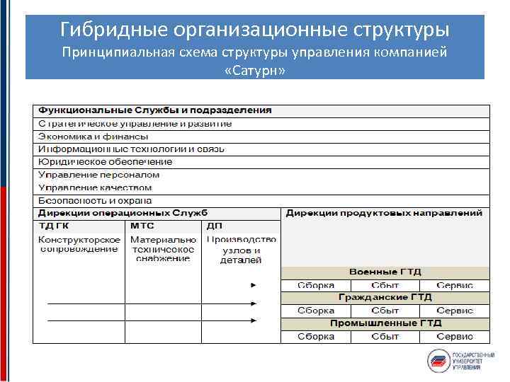 Гибридные организационные структуры Принципиальная схема структуры управления компанией «Сатурн» 