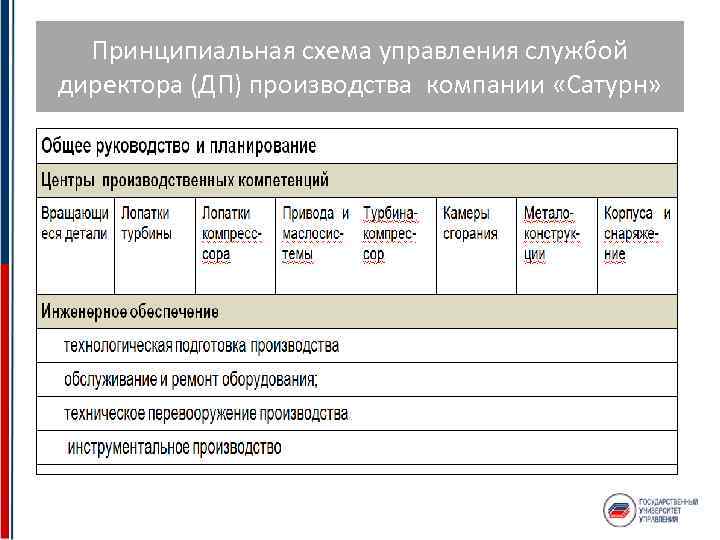 Принципиальная схема управления службой директора (ДП) производства компании «Сатурн» 