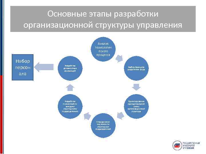 Основные этапы разработки организационной структуры управления Анализ технологич еского процесса Набор персон ала Разработка