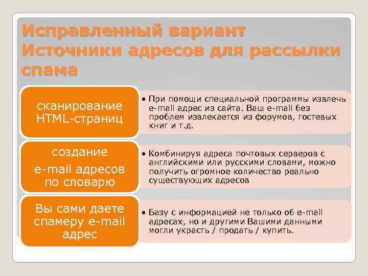 Исправленный вариант Источники адресов для рассылки спама сканирование HTML-страниц создание e-mail адресов по словарю