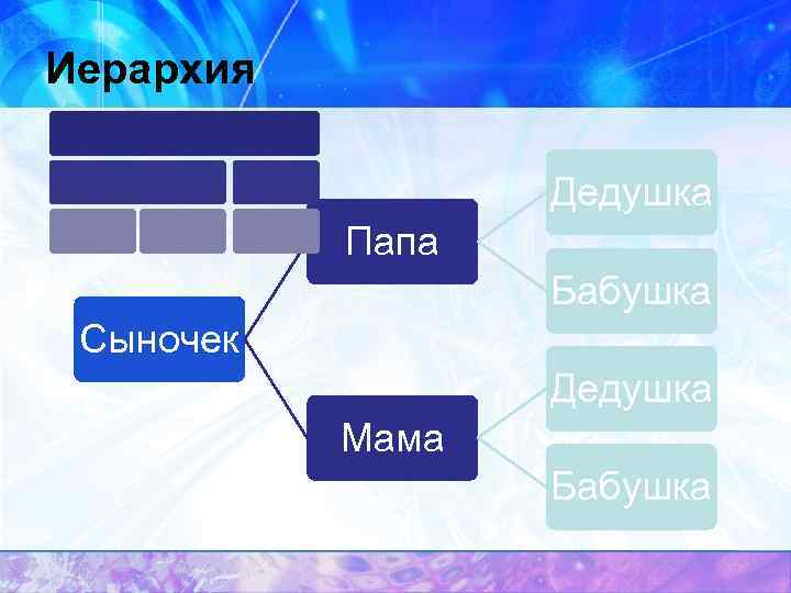 Иерархия Дедушка Папа Бабушка Сыночек Дедушка Мама Бабушка 