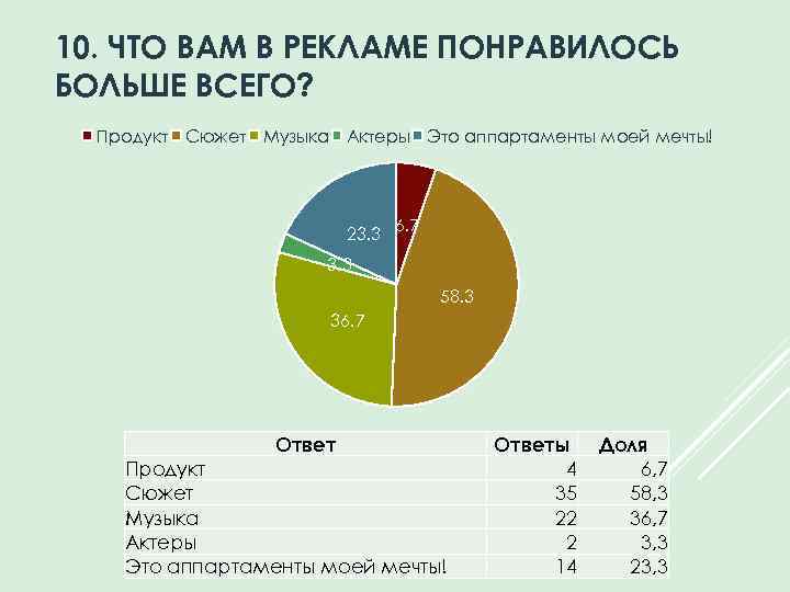 10. ЧТО ВАМ В РЕКЛАМЕ ПОНРАВИЛОСЬ БОЛЬШЕ ВСЕГО? Продукт Сюжет Музыка Актеры Это аппартаменты