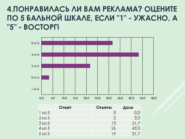 4. ПОНРАВИЛАСЬ ЛИ ВАМ РЕКЛАМА? ОЦЕНИТЕ ПО 5 БАЛЬНОЙ ШКАЛЕ, ЕСЛИ 