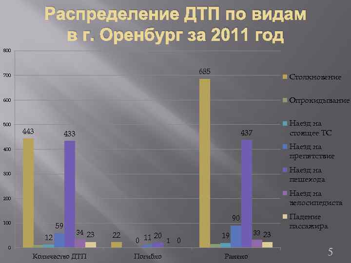 Распределение ДТП по видам в г. Оренбург за 2011 год 800 685 700 Столкновение
