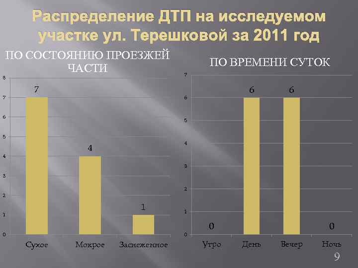 Распределение ДТП на исследуемом участке ул. Терешковой за 2011 год ПО СОСТОЯНИЮ ПРОЕЗЖЕЙ ЧАСТИ