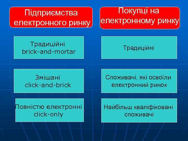 Підприємства електронного ринку Покупці на електронному ринку Традиційні brick-and-mortar Традиційні Змішані click-and-brick Споживачі, які