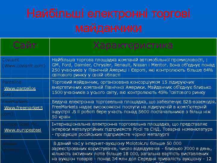 Найбільші електронні торгові майданчики Сайт Характеристика Covisint (Www. covismt. com) Найбільша торгова площадка компаній