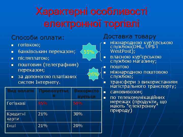 Характерні особливості електронної торгівлі Доставка товару Способи оплати: n n n готівкою; банківським переказом;