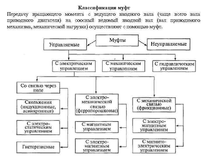 Классификация муфт Передачу вращающего момента с ведущего входного вала (чаще всего вала приводного двигателя)