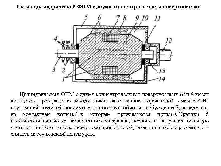Схема цилиндрической ФПМ с двумя концентрическими поверхностями Цилиндрическая ФПМ с двумя концентрическими поверхностями 10