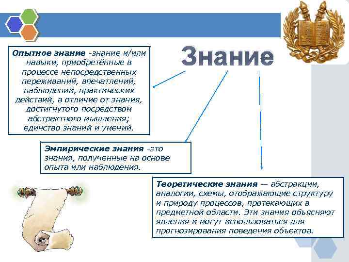 Знание Опытное знание -знание и/или навыки, приобретённые в процессе непосредственных переживаний, впечатлений, наблюдений, практических