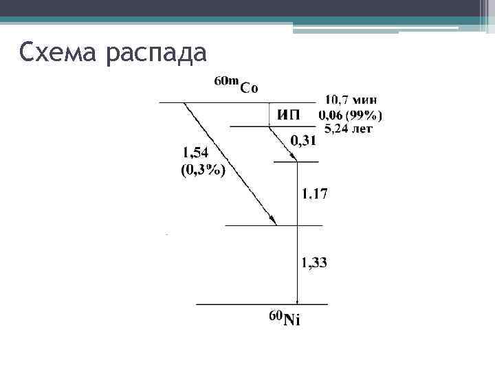 Схема распада 