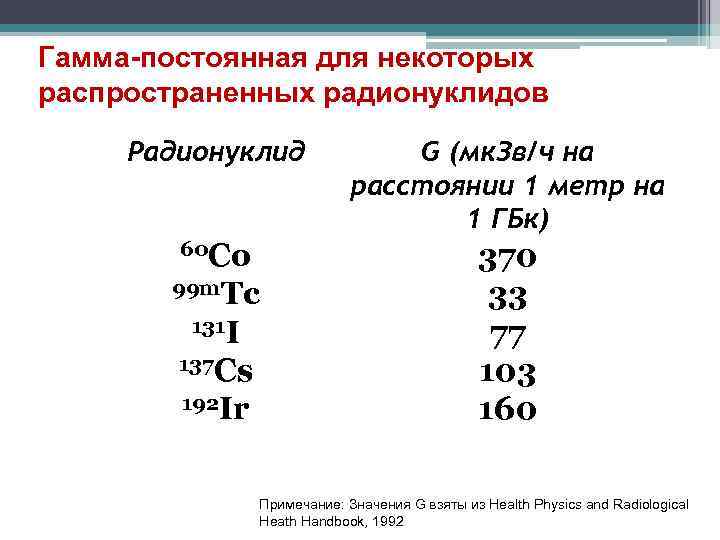 Гамма-постоянная для некоторых распространенных радионуклидов Радионуклид G (мк. Зв/ч на расстоянии 1 метр на