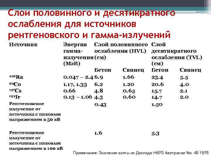 Слои половинного и десятикратного ослабления для источников рентгеновского и гамма-излучений Источник 226 Ra 60