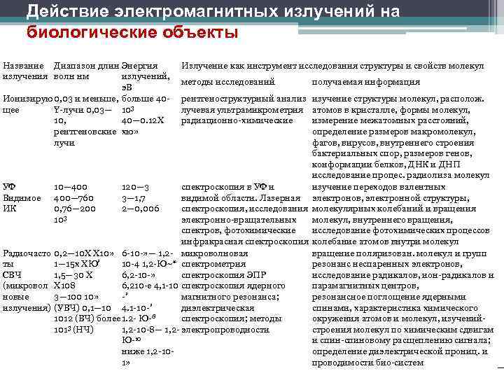 Действие электромагнитных излучений на биологические объекты Название Диапазон длин Энергия излучения волн нм излучений,