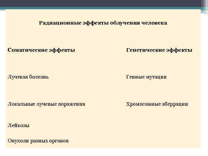 Радиационные эффекты облучения человека Соматические эффекты Генетические эффекты Лучевая болезнь Генные мутации Локальные лучевые