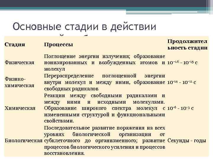 Основные стадии в действии излучений на биологические Продолжител Стадия Процессы ьность стадии системы Поглощение