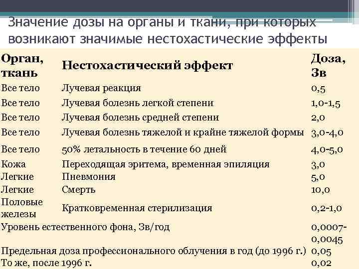 Значение дозы на органы и ткани, при которых возникают значимые нестохастические эффекты Орган, ткань